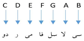 نظام الفبایی در موسیقی نظام الفبایی در موسیقی