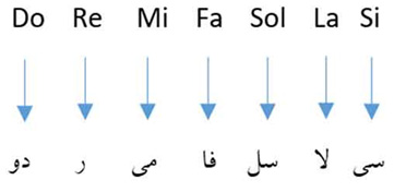نظام هجایی در موسیقی نظام هجایی در موسیقی